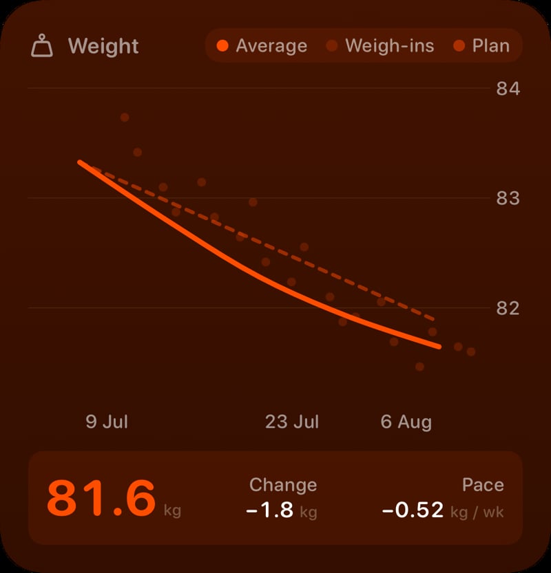 The Weight widget from Burn Rate at Large size in the Orange tint, dark appearance.