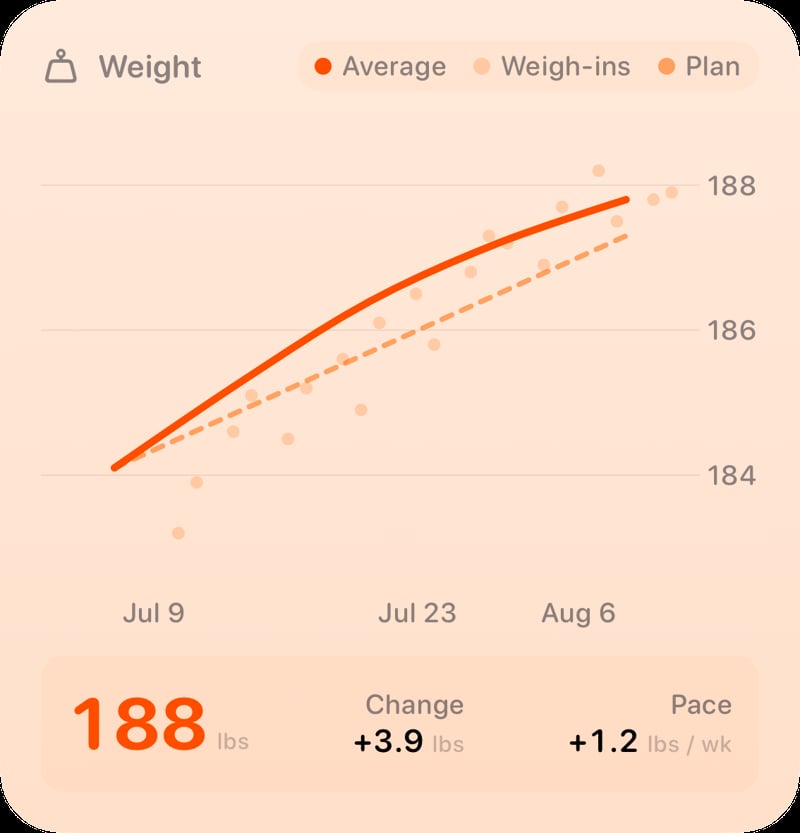 The Weight widget from Burn Rate at Large size in the Orange tint, light appearance.