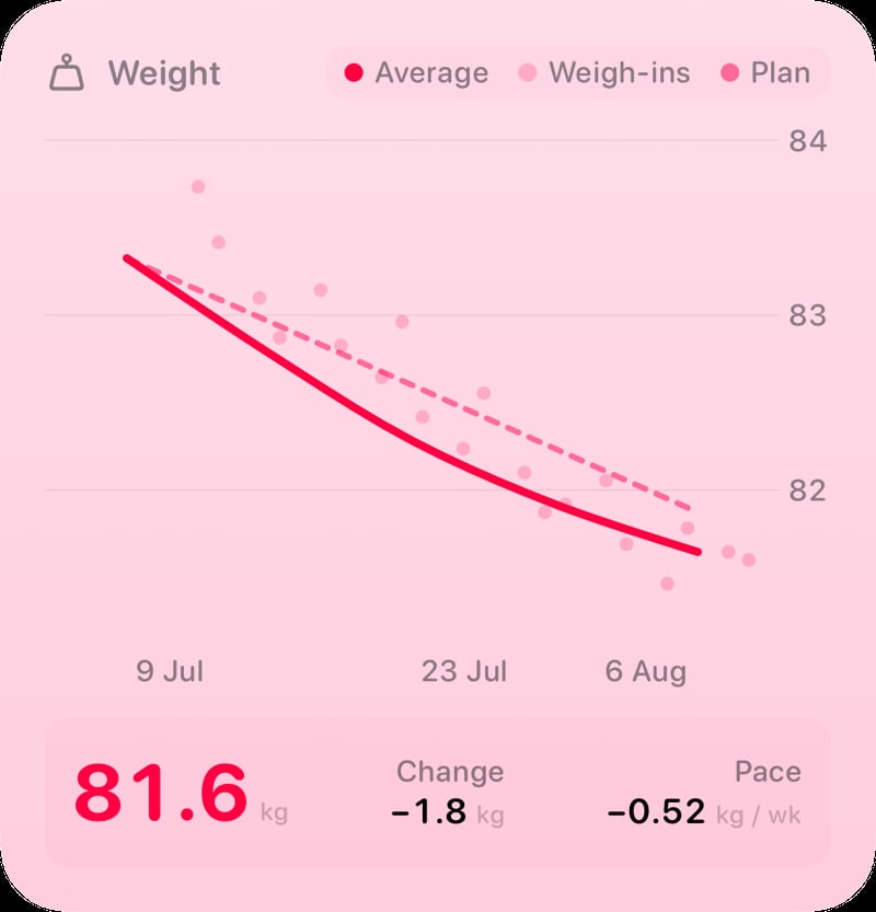 The Weight widget from Burn Rate at Large size in the Pink tint, light appearance.