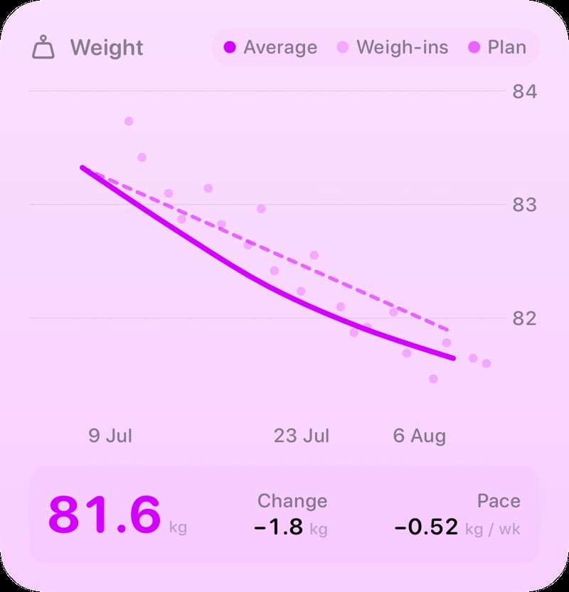 The Weight widget from Burn Rate at Large size in the Purple tint, light appearance.