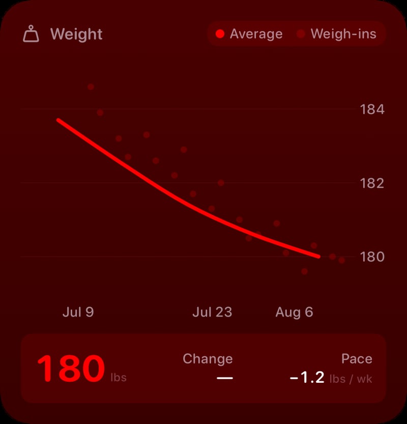 The Weight widget from Burn Rate at Large size in the Red tint, dark appearance.