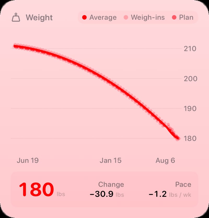 The Weight widget from Burn Rate at Large size in the Red tint, light appearance.