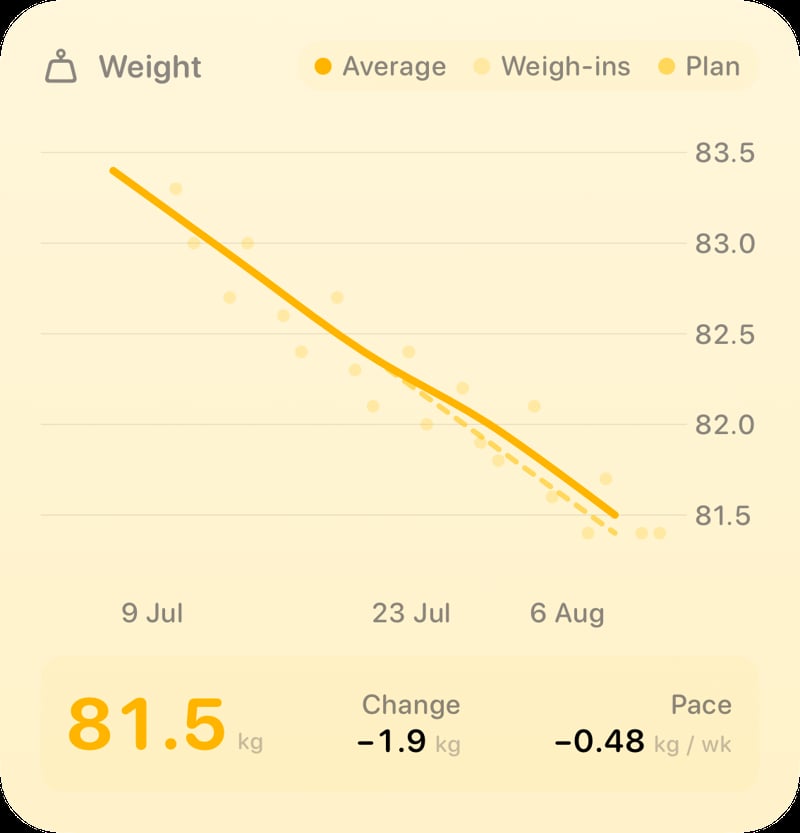 The Weight widget from Burn Rate at Large size in the Yellow tint, light appearance.