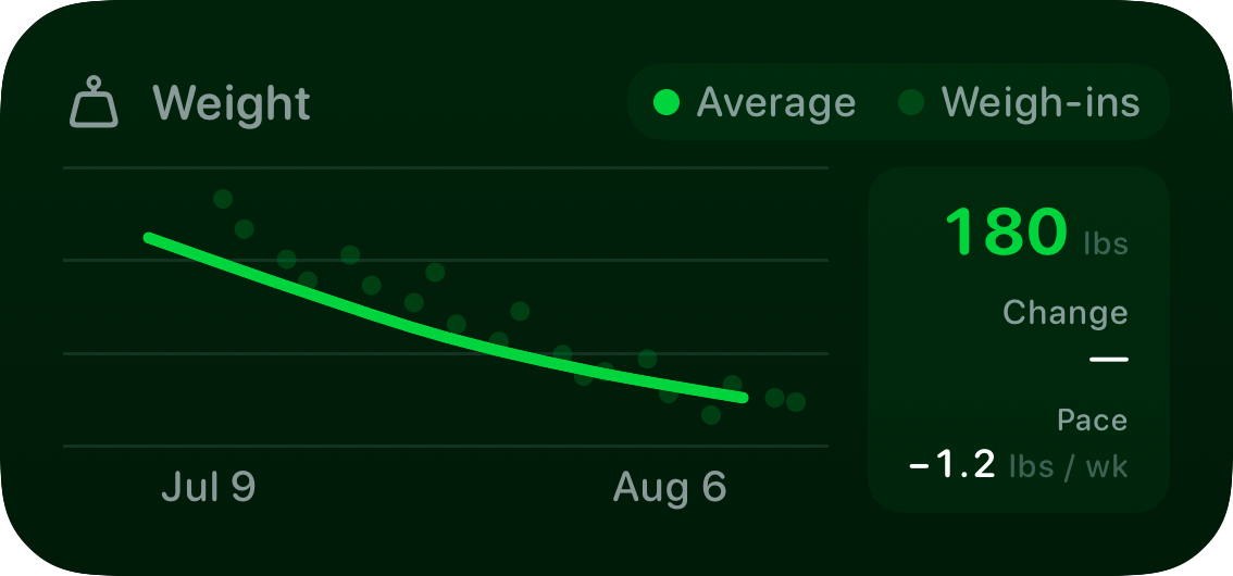 The Weight widget from Burn Rate at Medium size in the Green tint, dark appearance.
