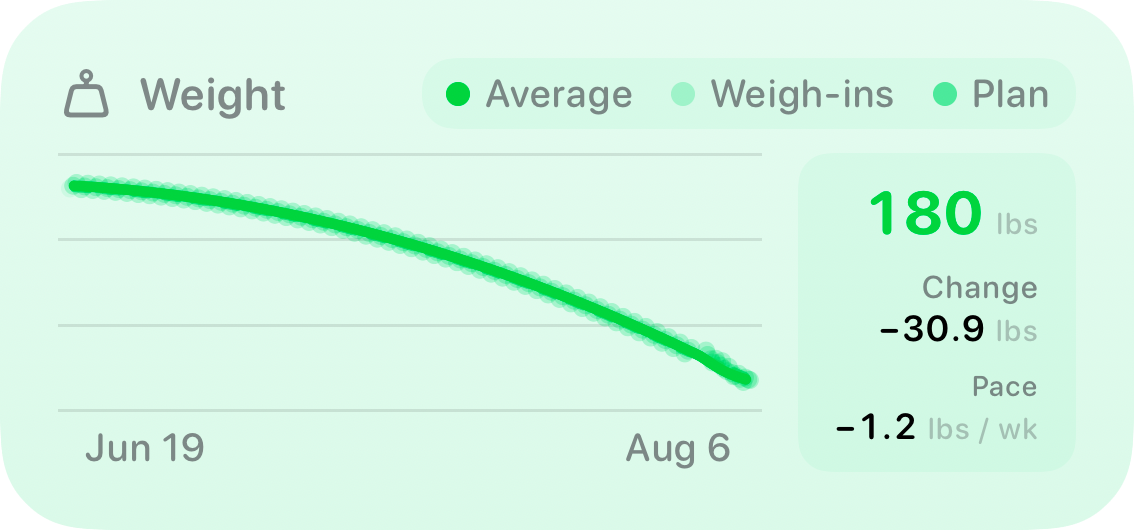 The Weight widget from Burn Rate at Medium size in the Green tint, light appearance.