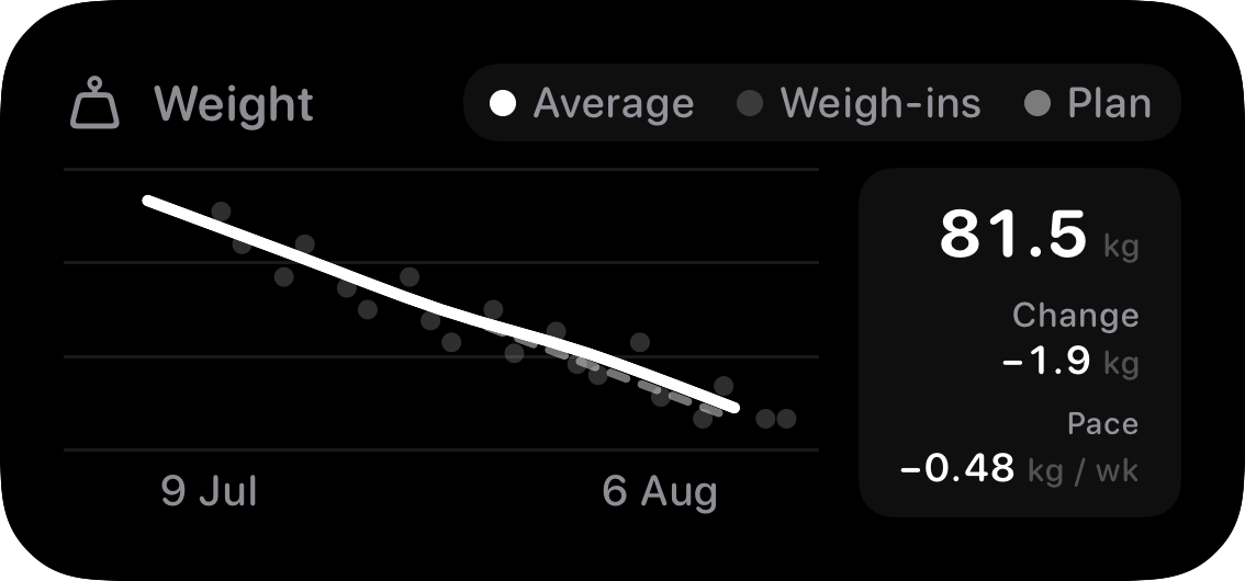 The Weight widget from Burn Rate at Medium size in the Grey tint, dark appearance.