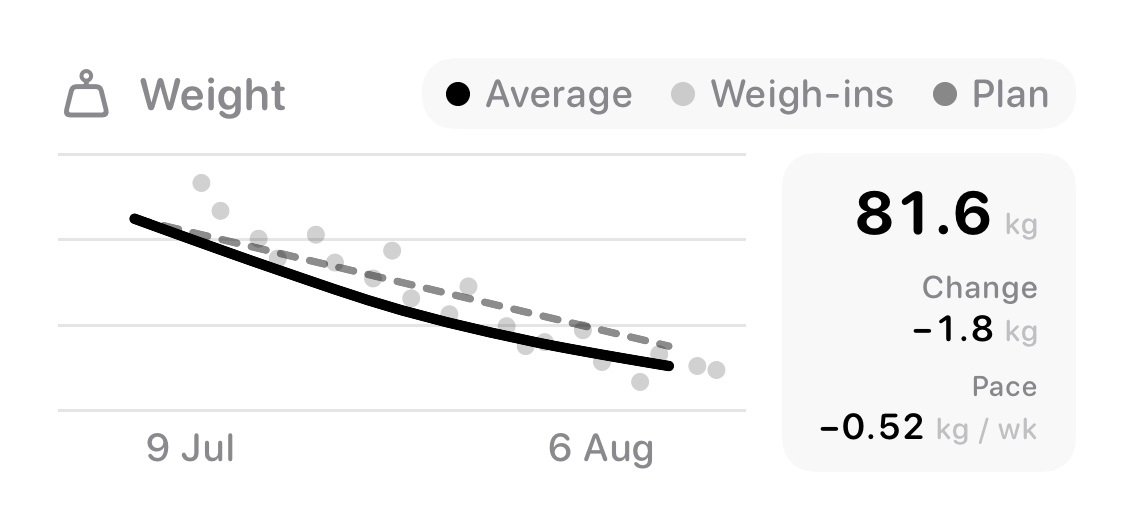 The Weight widget from Burn Rate at Medium size in the Grey tint, light appearance.