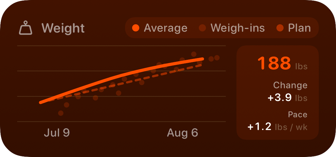 The Weight widget from Burn Rate at Medium size in the Orange tint, dark appearance.