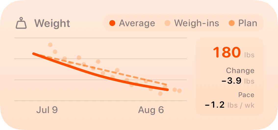 The Weight widget from Burn Rate at Medium size in the Orange tint, light appearance.