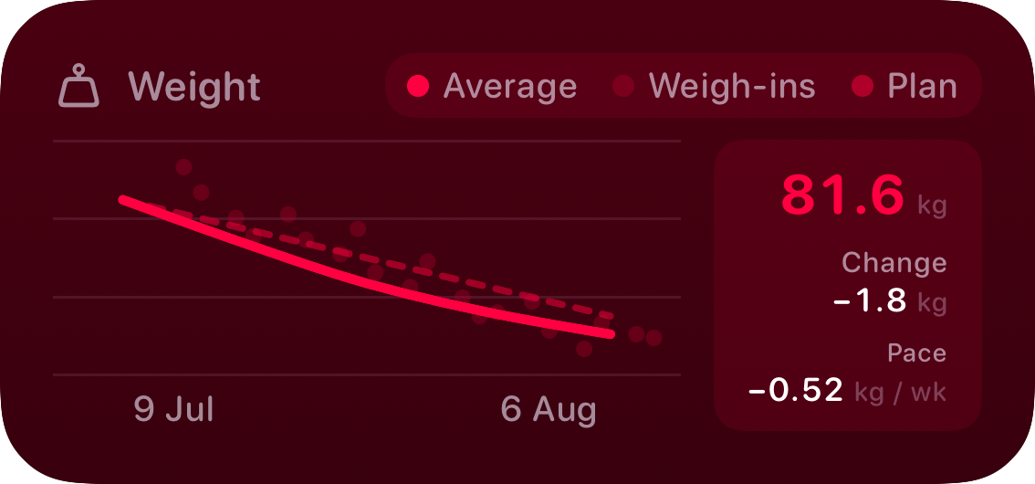 The Weight widget from Burn Rate at Medium size in the Pink tint, dark appearance.
