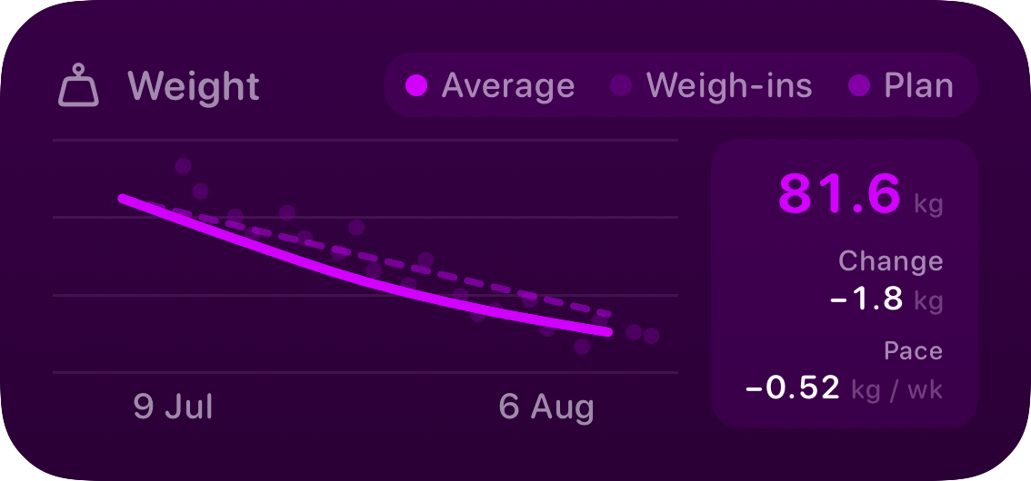 The Weight widget from Burn Rate at Medium size in the Purple tint, dark appearance.