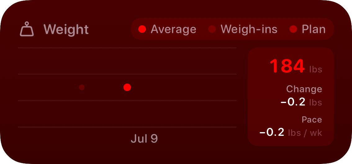 The Weight widget from Burn Rate at Medium size in the Red tint, dark appearance.