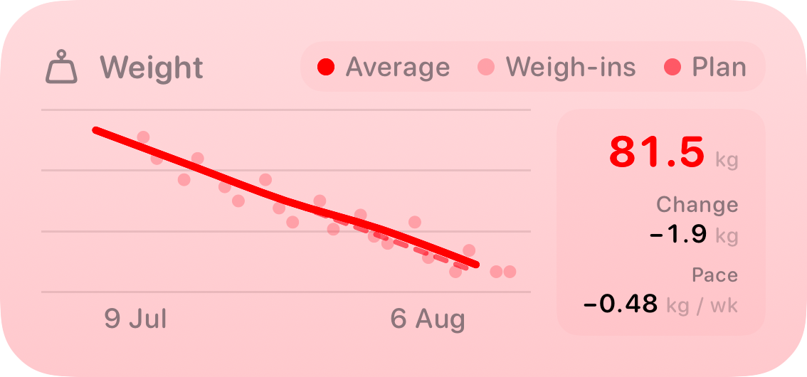 The Weight widget from Burn Rate at Medium size in the Red tint, light appearance.