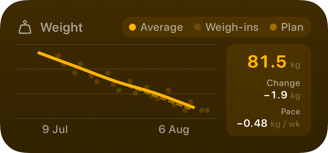 The Weight widget from Burn Rate at Medium size in the Yellow tint, dark appearance.