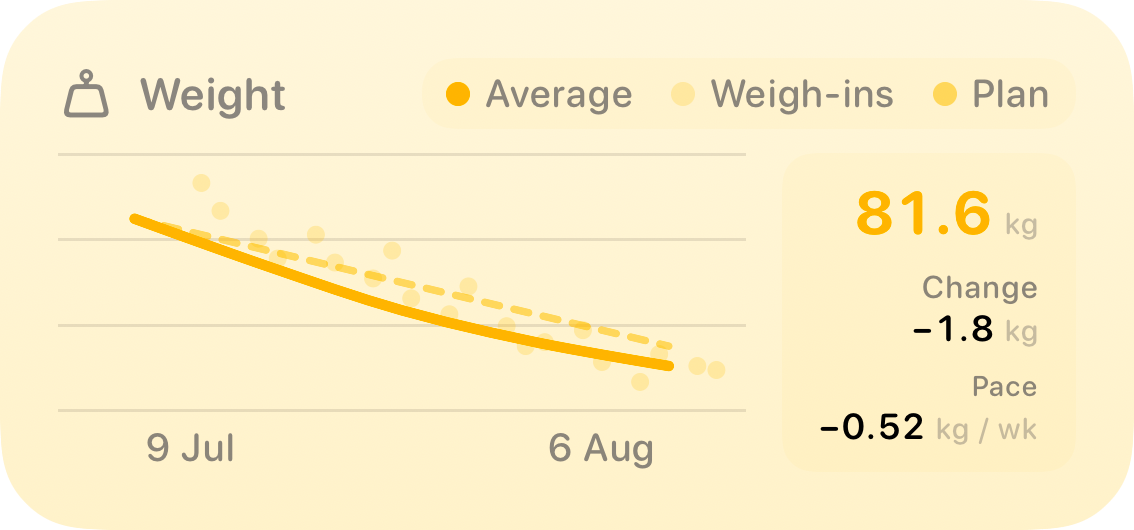 The Weight widget from Burn Rate at Medium size in the Yellow tint, light appearance.