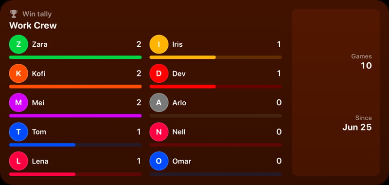 The Win Tally widget from House Rules at Extra Large size in the Orange tint, dark appearance.