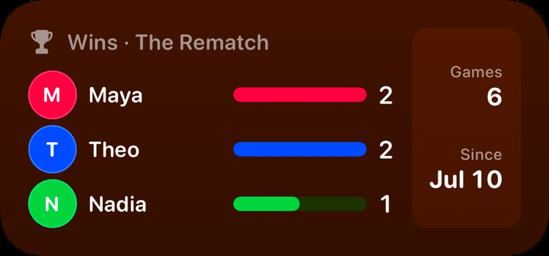 The Win Tally widget from House Rules at Medium size in the Orange tint, dark appearance.