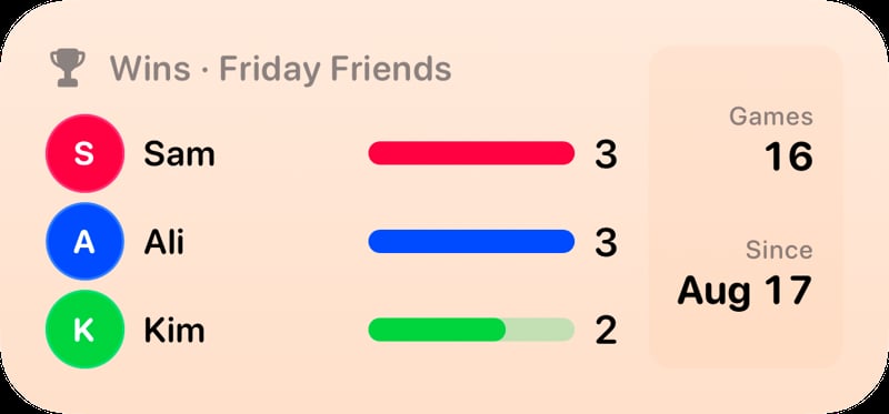 The Win Tally widget from House Rules at Medium size in the Orange tint, light appearance.