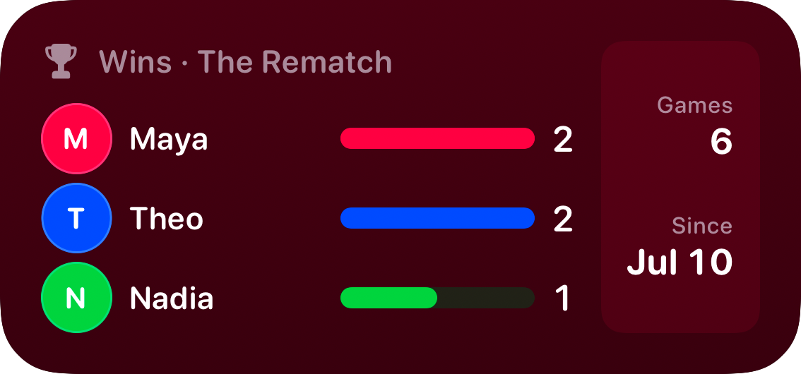 The Win Tally widget from House Rules at Medium size in the Pink tint, dark appearance.