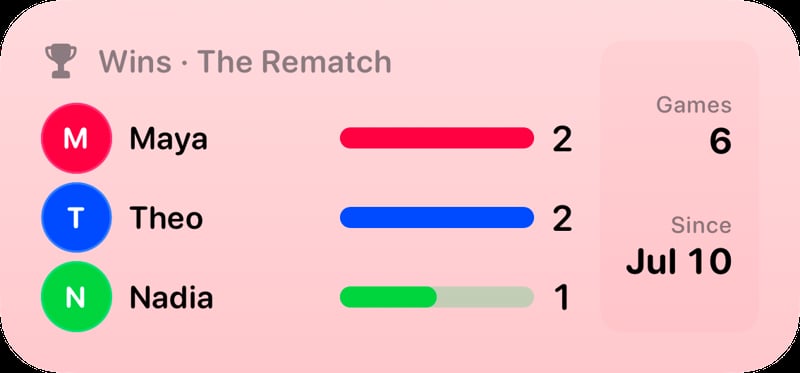 The Win Tally widget from House Rules at Medium size in the Red tint, light appearance.
