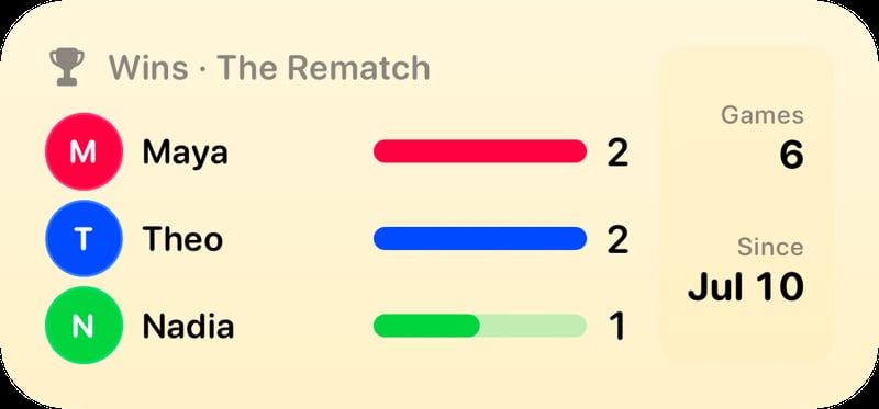 The Win Tally widget from House Rules at Medium size in the Yellow tint, light appearance.