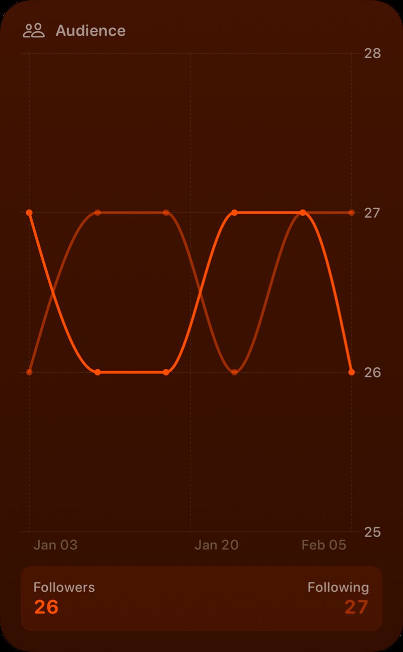 The Audience widget from Out the Rudes at Extra Large Portrait size in the Orange tint, dark appearance.