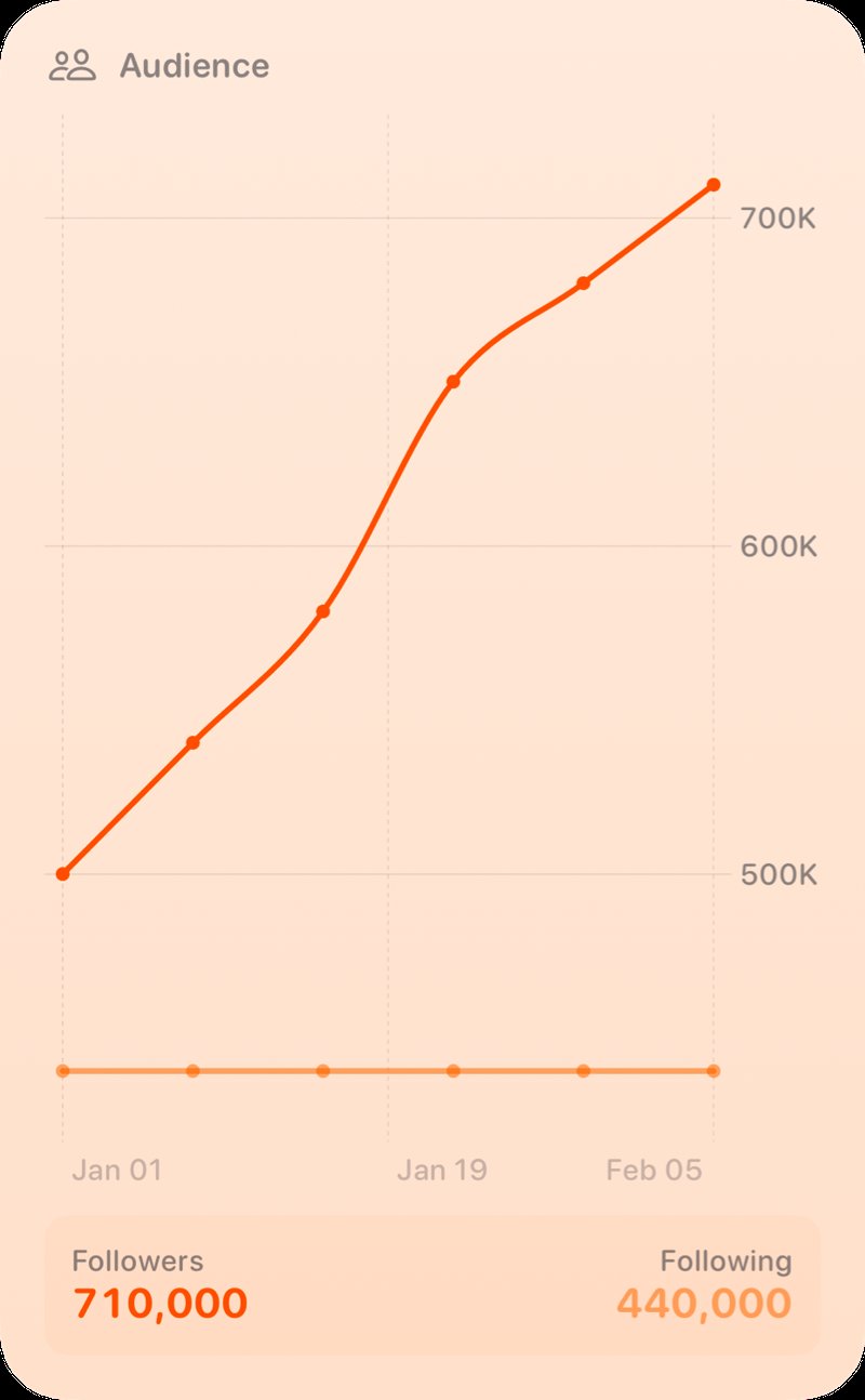 The Audience widget from Out the Rudes at Extra Large Portrait size in the Orange tint, light appearance.