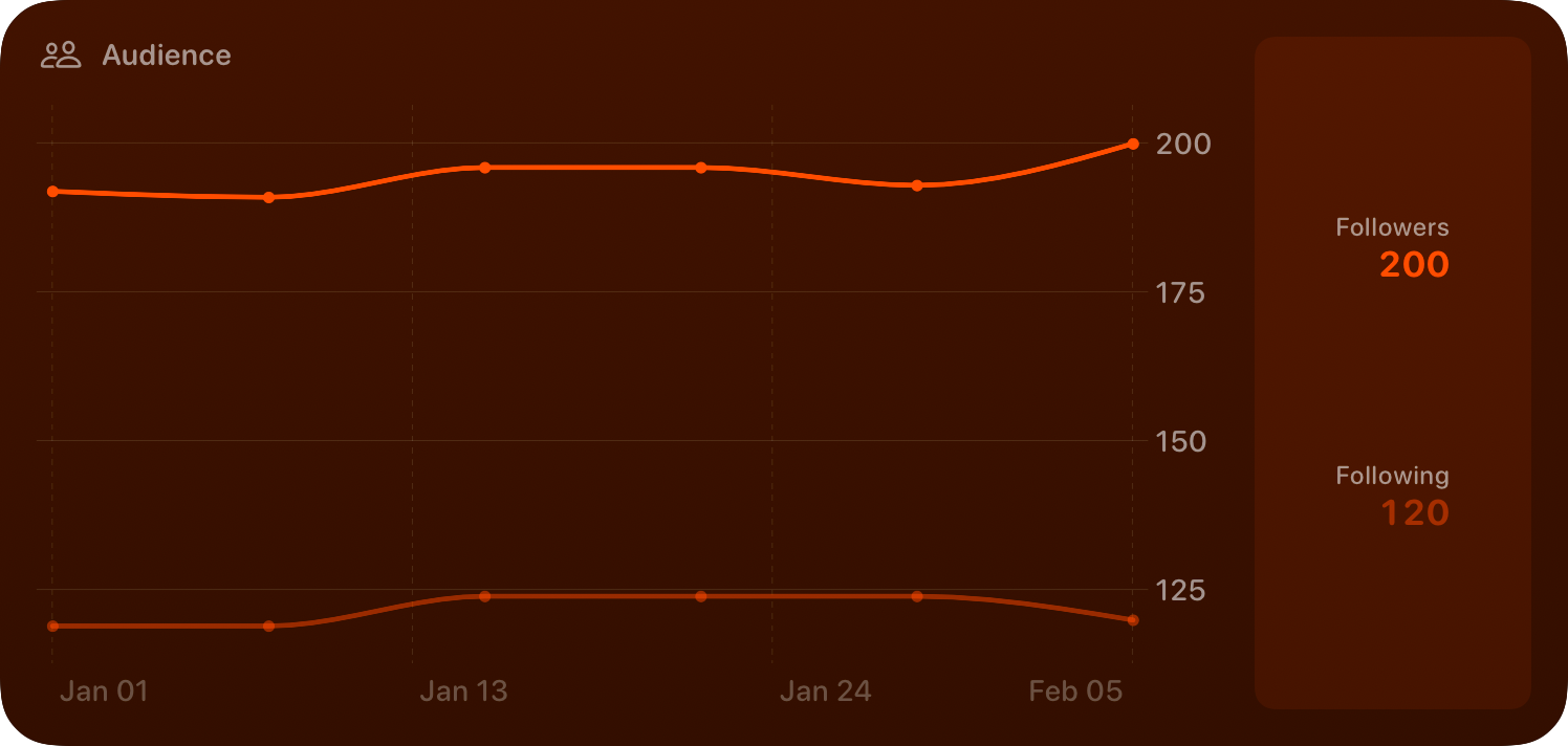The Audience widget from Out the Rudes at Extra Large size in the Orange tint, dark appearance.