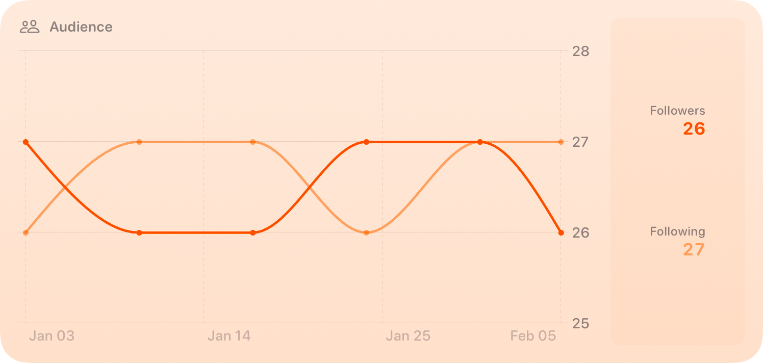 The Audience widget from Out the Rudes at Extra Large size in the Orange tint, light appearance.