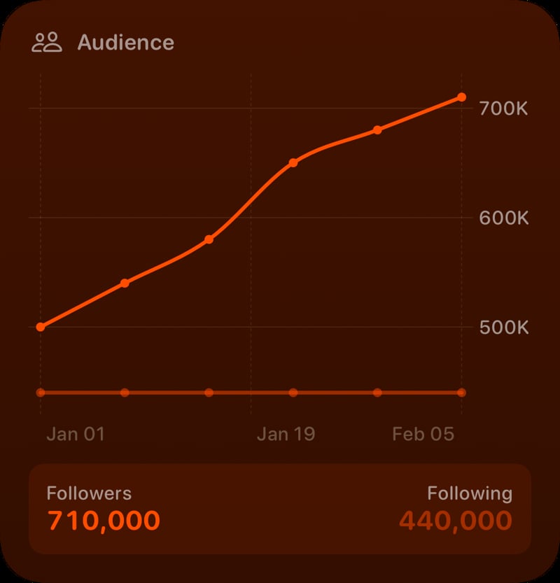 The Audience widget from Out the Rudes at Large size in the Orange tint, dark appearance.
