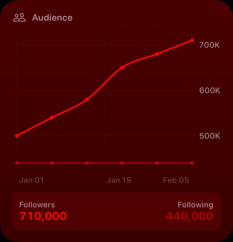The Audience widget from Out the Rudes at Large size in the Red tint, dark appearance.