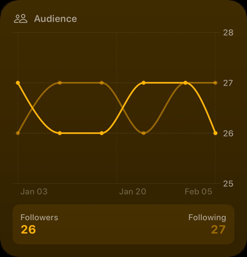 The Audience widget from Out the Rudes at Large size in the Yellow tint, dark appearance.