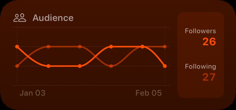 The Audience widget from Out the Rudes at Medium size in the Orange tint, dark appearance.
