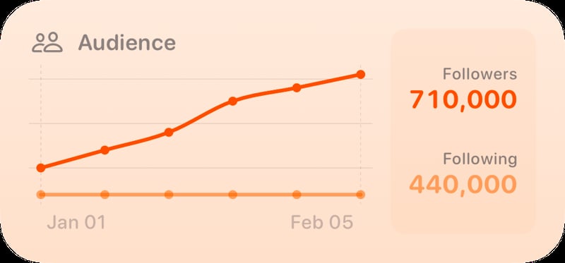 The Audience widget from Out the Rudes at Medium size in the Orange tint, light appearance.