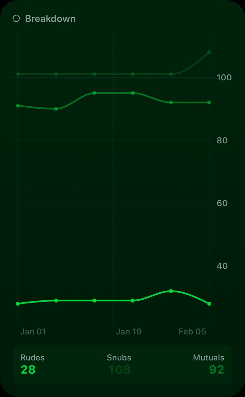 The Breakdown History widget from Out the Rudes at Extra Large Portrait size in the Green tint, dark appearance.