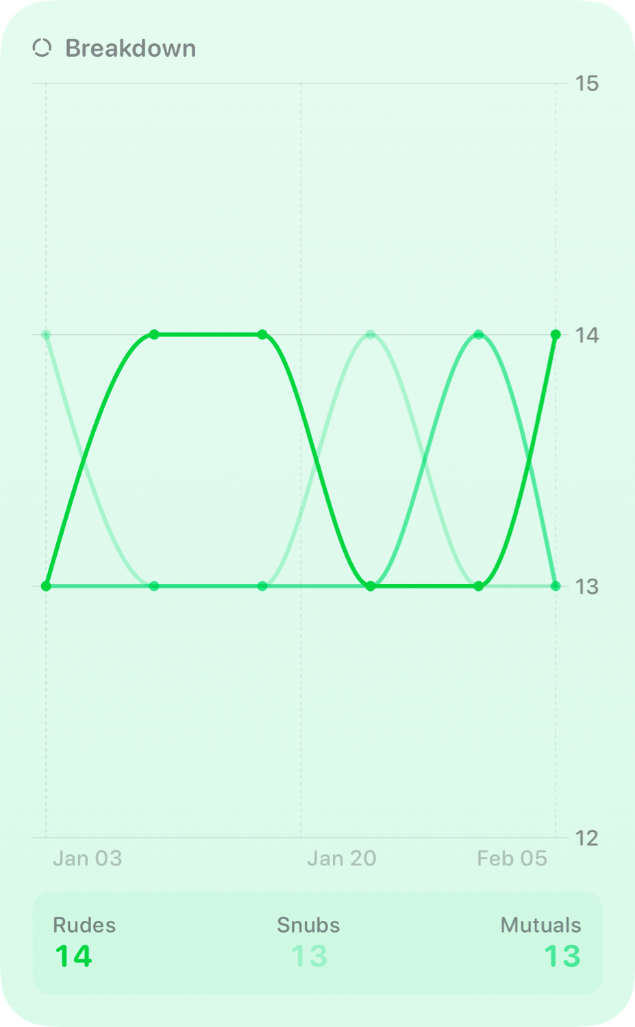 The Breakdown History widget from Out the Rudes at Extra Large Portrait size in the Green tint, light appearance.