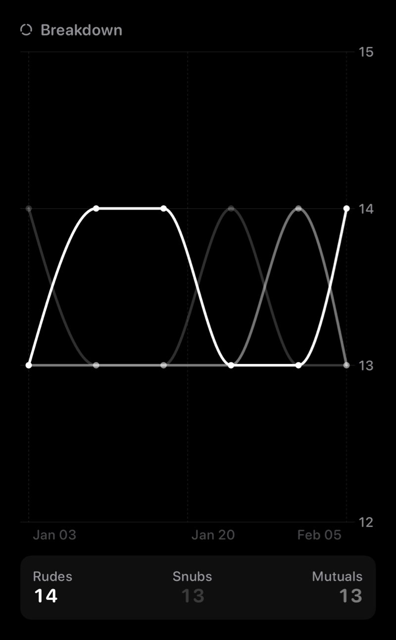 The Breakdown History widget from Out the Rudes at Extra Large Portrait size in the Grey tint, dark appearance.