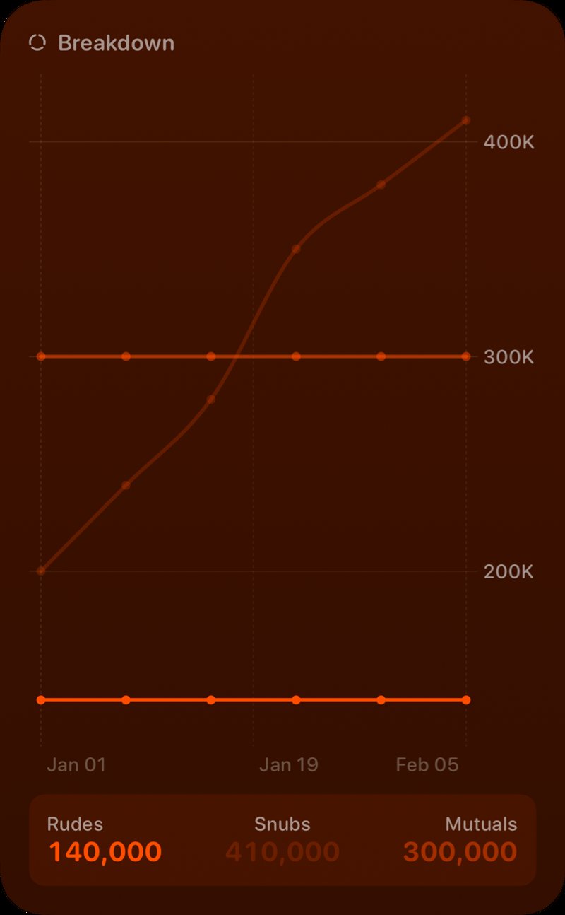 The Breakdown History widget from Out the Rudes at Extra Large Portrait size in the Orange tint, dark appearance.