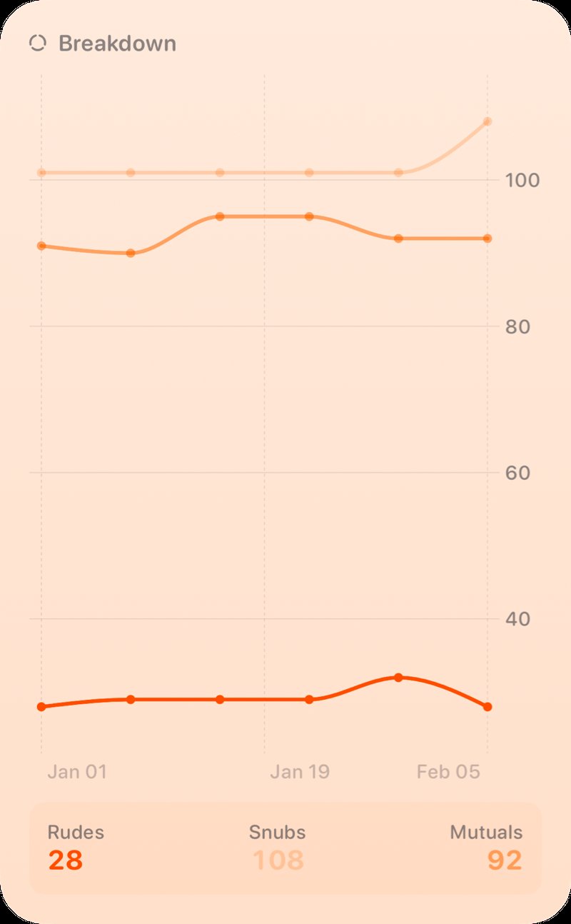 The Breakdown History widget from Out the Rudes at Extra Large Portrait size in the Orange tint, light appearance.