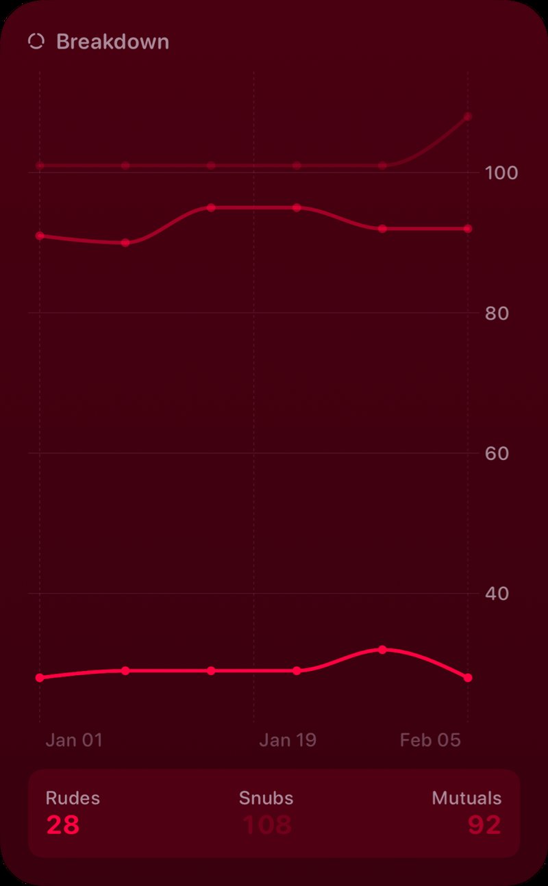 The Breakdown History widget from Out the Rudes at Extra Large Portrait size in the Pink tint, dark appearance.