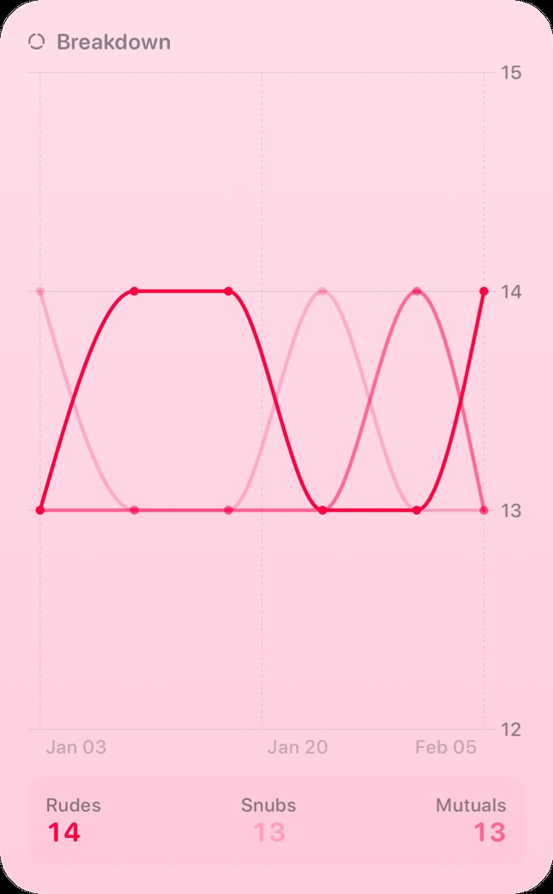 The Breakdown History widget from Out the Rudes at Extra Large Portrait size in the Pink tint, light appearance.