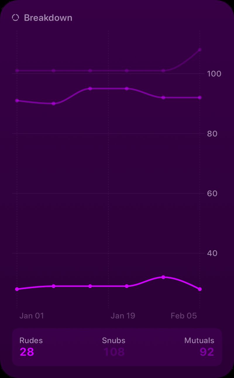 The Breakdown History widget from Out the Rudes at Extra Large Portrait size in the Purple tint, dark appearance.