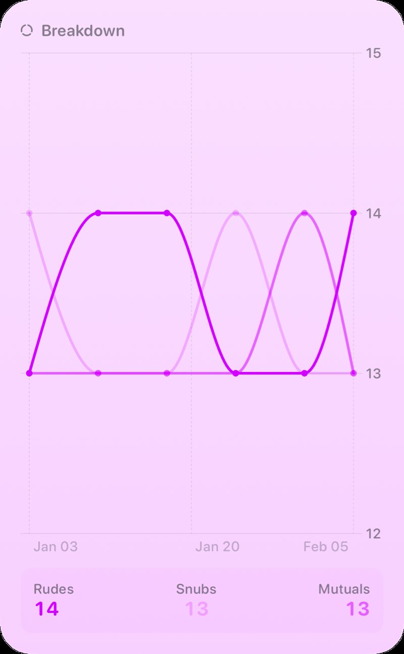 The Breakdown History widget from Out the Rudes at Extra Large Portrait size in the Purple tint, light appearance.