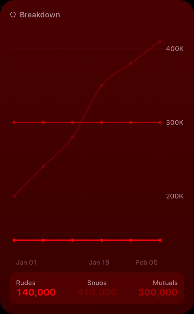 The Breakdown History widget from Out the Rudes at Extra Large Portrait size in the Red tint, dark appearance.