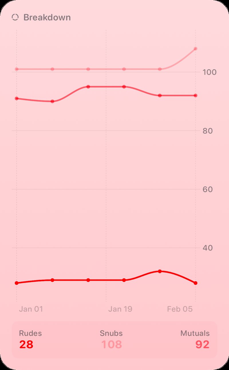 The Breakdown History widget from Out the Rudes at Extra Large Portrait size in the Red tint, light appearance.