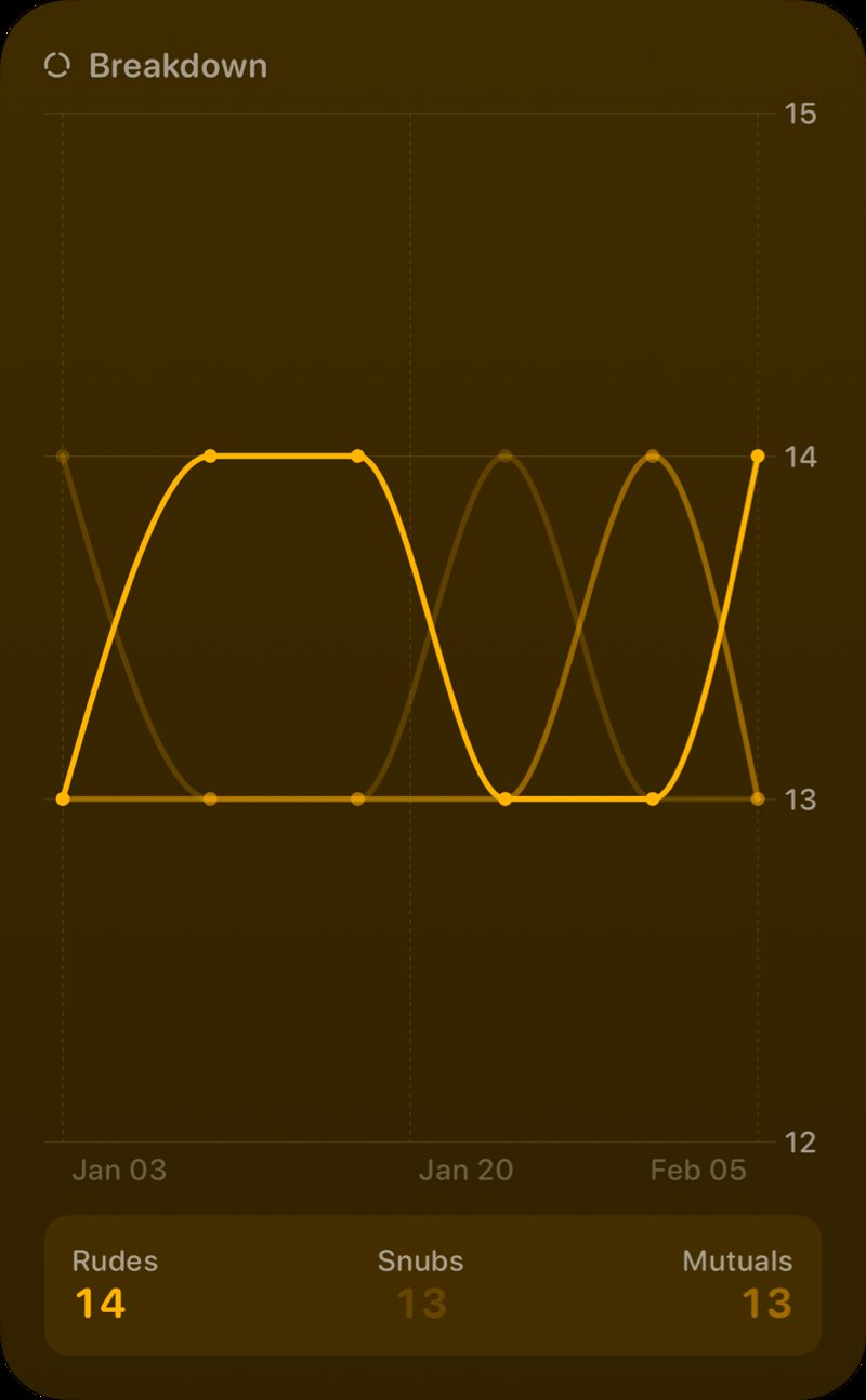 The Breakdown History widget from Out the Rudes at Extra Large Portrait size in the Yellow tint, dark appearance.
