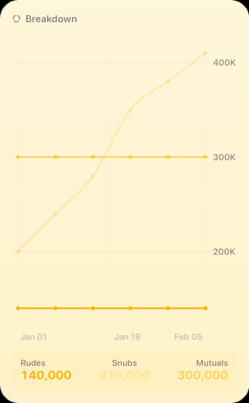 The Breakdown History widget from Out the Rudes at Extra Large Portrait size in the Yellow tint, light appearance.