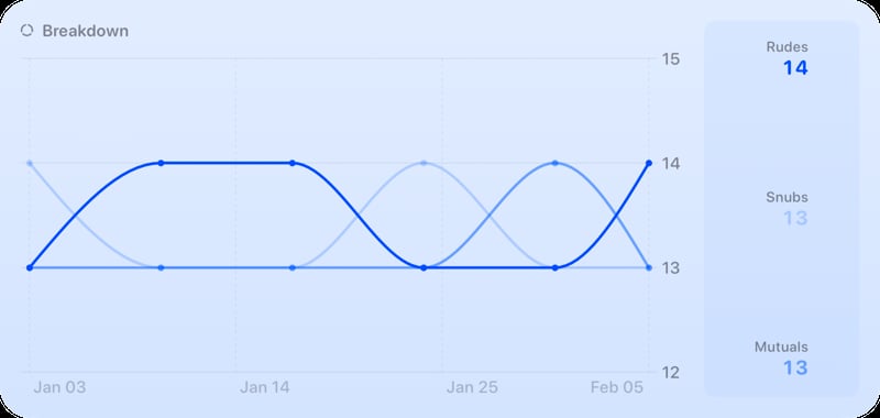 The Breakdown History widget from Out the Rudes at Extra Large size in the Blue tint, light appearance.