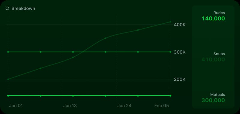 The Breakdown History widget from Out the Rudes at Extra Large size in the Green tint, dark appearance.