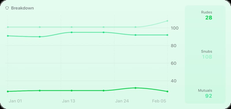 The Breakdown History widget from Out the Rudes at Extra Large size in the Green tint, light appearance.